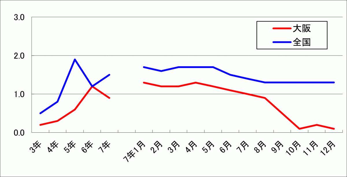 R7常用雇用指数グラフ