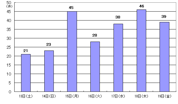 12月13日21件、14日23件、15日45件、16日28件、17日38件、18日46件、19日39件