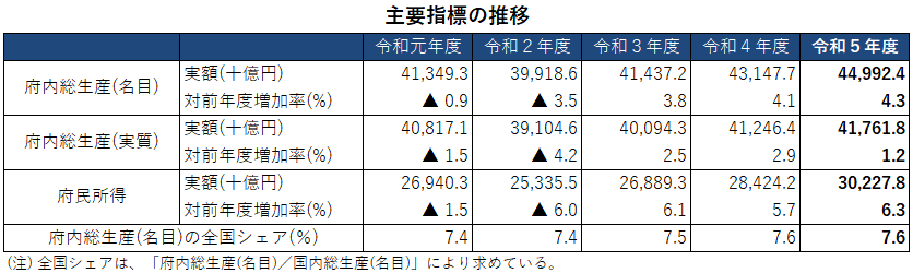 主要指標の推移