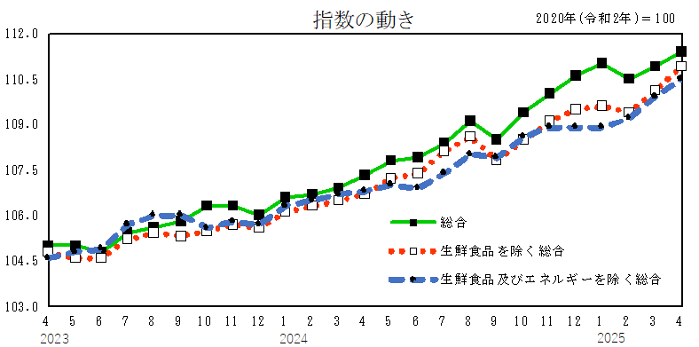 指数の動き