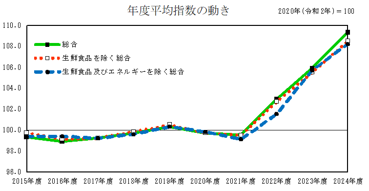 指数の動き