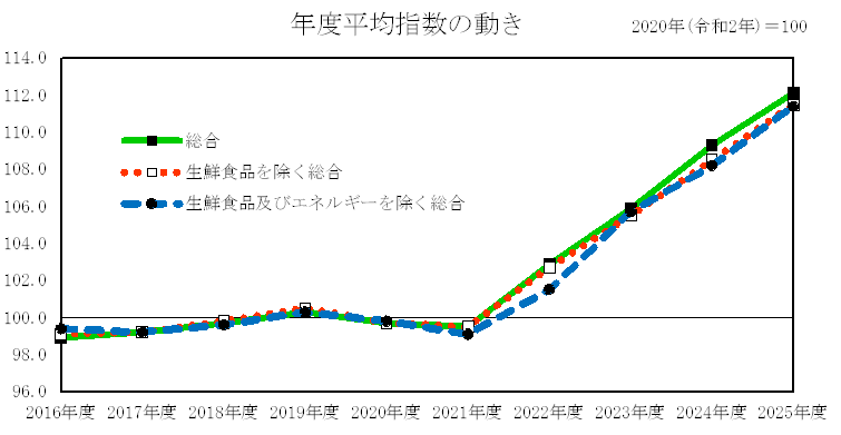 年度平均指数の動き