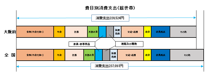 費目別消費支出（総世帯）のグラフ