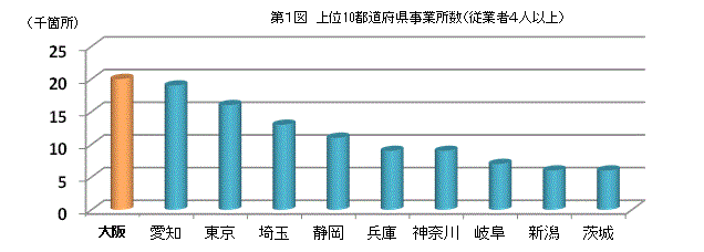 概要（1）事業所数　第1図