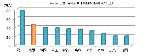 概要（2）従業者数　第2図