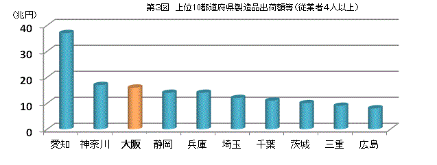 概要（3）製造品出荷額　第3図