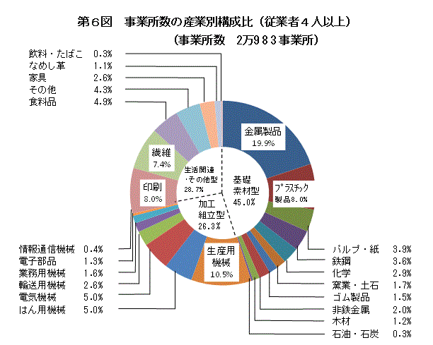 事業所数（1）産業別状況　第6図