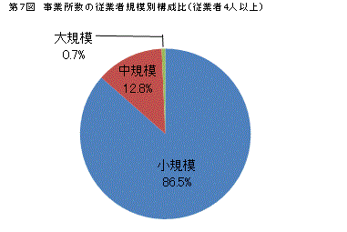 事業所数（2）従業者規模別状況　第7図