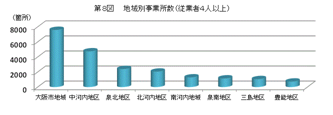 事業所数（3）地域別状況　第8図