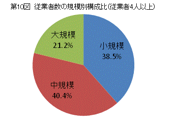 従業者数（2）従業者規模別状況　第10図