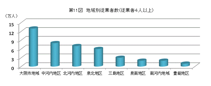 従業者数（3）地域別状況　第11図