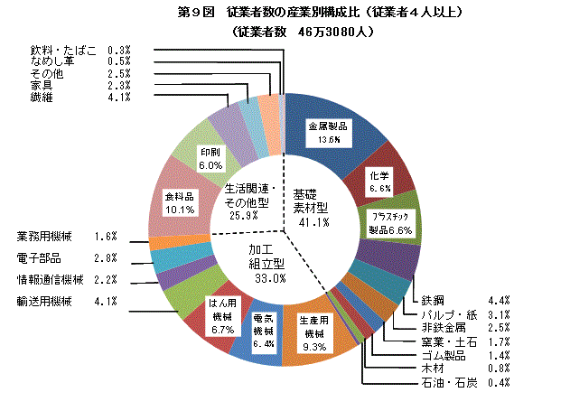 従業者数（1）産業別状況　第9図