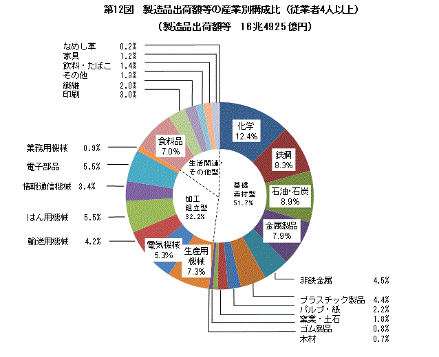 製造品出荷額等（1）産業別状況　第12図