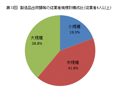 製造品出荷額等（2）従業者規模別状況　第13図