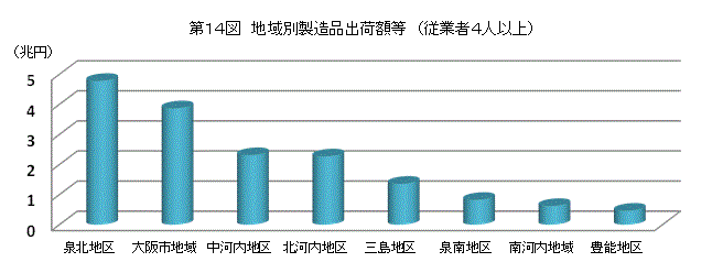 製造品出荷額等（3）地域別状況　第14図