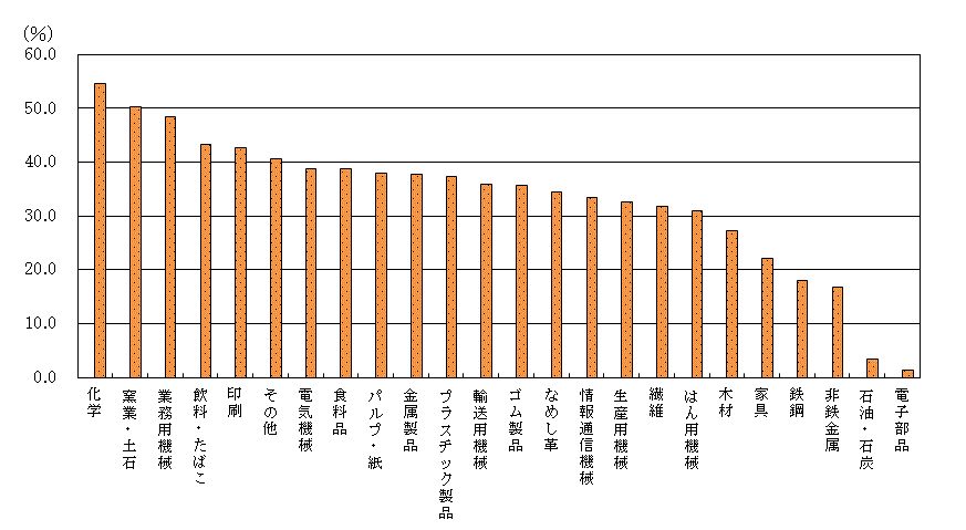 付加価値額（2）付加価値率　第16図