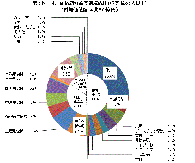 付加価値額（1）産業別状況　第15図