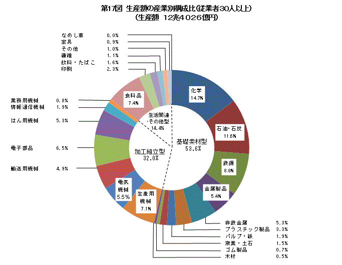 生産額　第17図