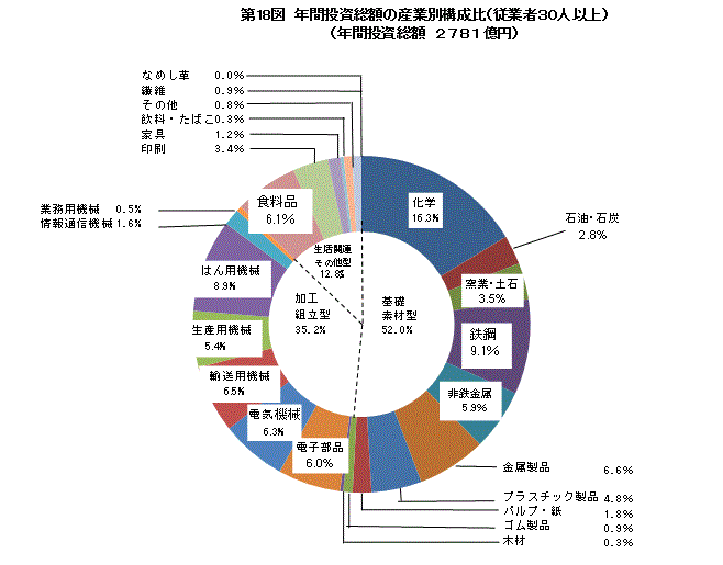 年間投資総額　第18図