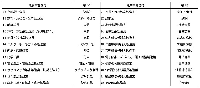 産業分類（中分類）の名称と略称一覧