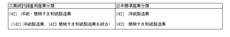 産業分類例外