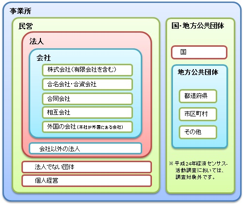 経営組織別(事業所)