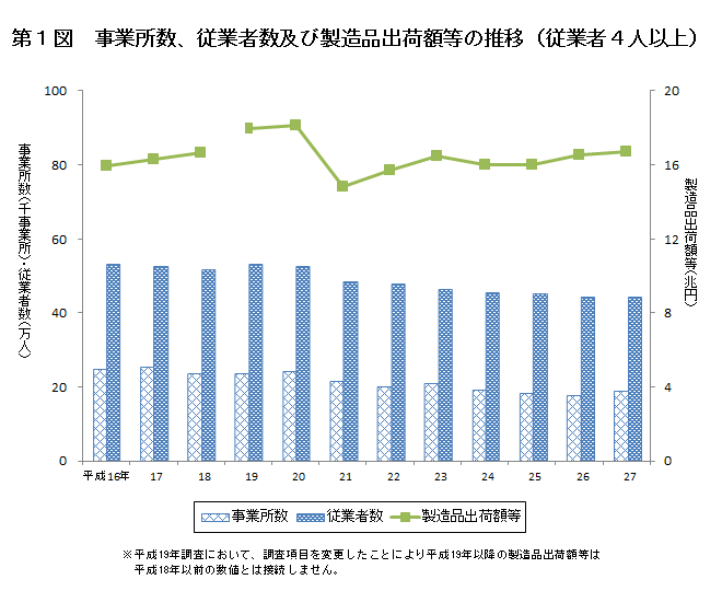第1図　事業所数、従業者数及び製造品出荷額等の推移（従業者4人以上）