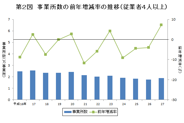 第2図　事業所数の前年比増減率の推移（従業者4人以上）