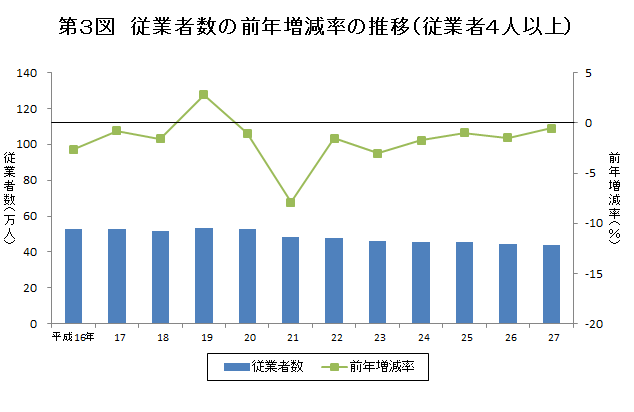 第3図　従業者数の前年比増減率の推移（従業者4人以上）