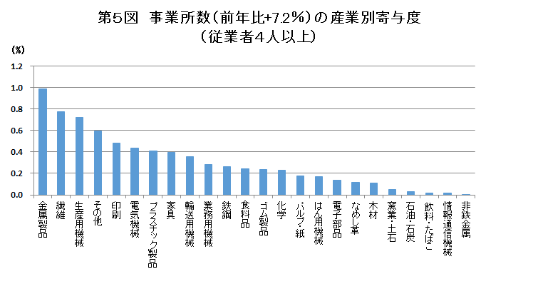 第5図 事業所数（前年比+7.2％）の産業別寄与度（従業者4人以上）