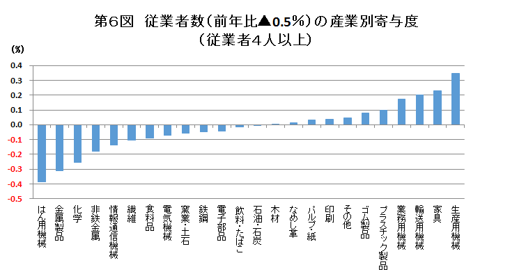 第6図　従業者数（前年比▲0.5％）の産業別寄与度（従業者4人以上）