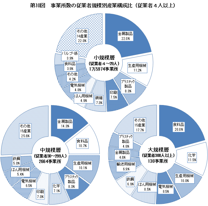 第10図 事業所数の従業者規模別産業構成比（従業者4人以上）