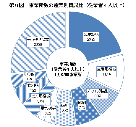 第9図 事業所数の産業別構成比（従業員4人以上）