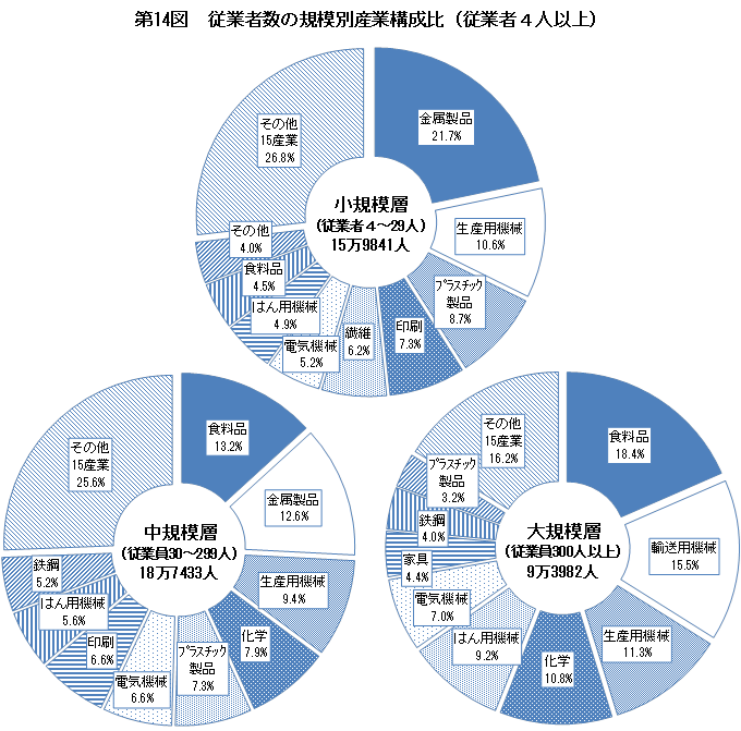 第14図 従業者数の規模別産業別構成比（従業者4人以上）