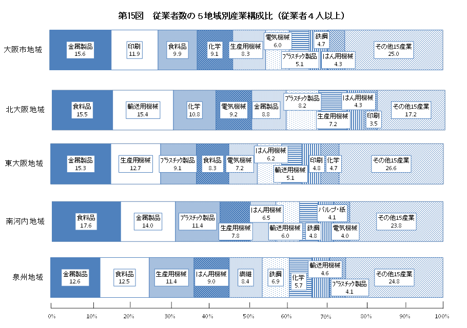 第15図 従業者数の5地域別産業別構成比（従業者4人以上）