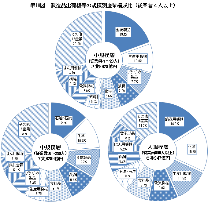 第18図 製造品出荷額等の規模別産業別構成比（従業者4人以上）