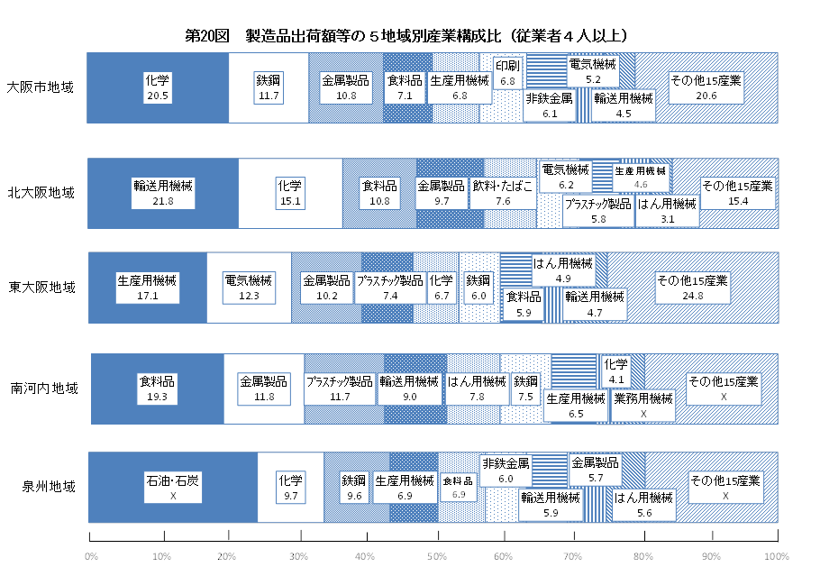 第20図 製造品出荷額等の5地域別産業構成比（従業者4人以上）