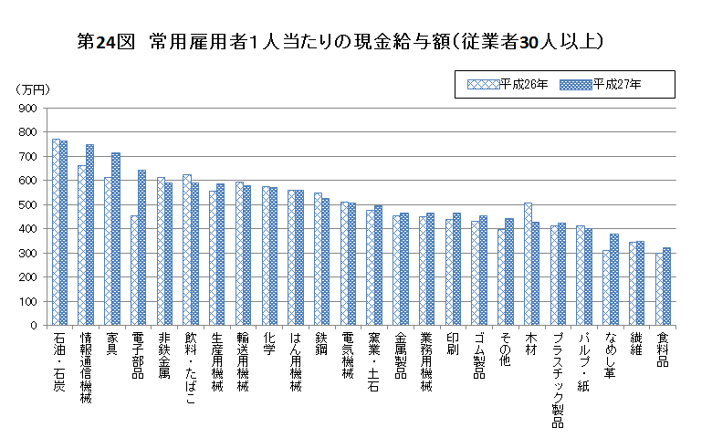 第24図　常用雇用者1人当たりの現金給与額（従業者30人以上）