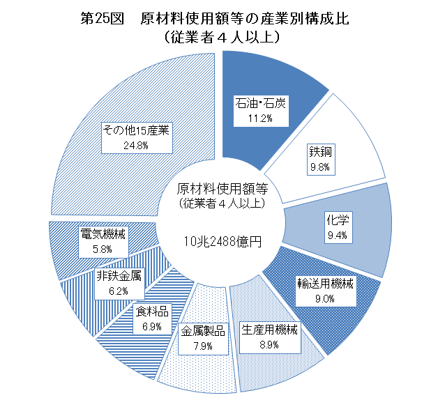 第25図　原材料使用額等の産業別構成比（従業者4人以上）