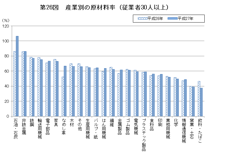 第26図　産業別の原材料率（従業者30人以上）