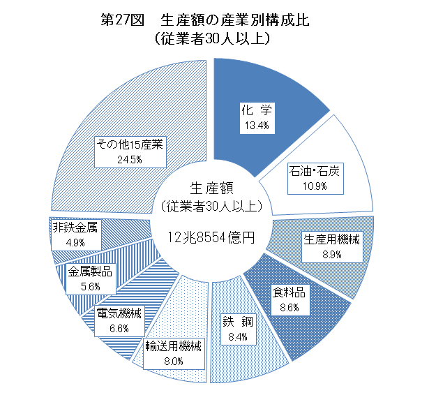 第27図　生産額の産業別構成比（従業者30人以上）