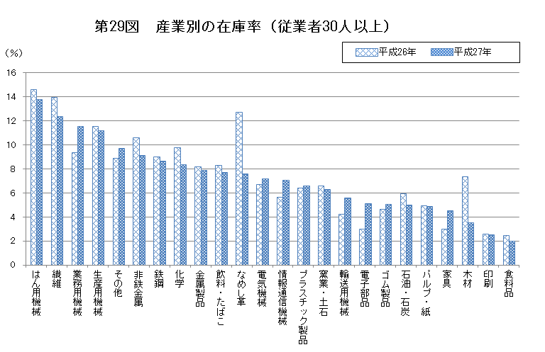 第29図　産業別の在庫率（従業者30人以上）