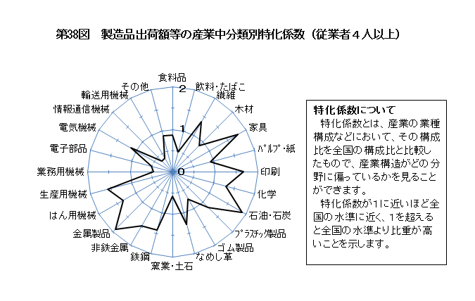 第38図　製造品出荷額等の産業中分類別特化係数（従業者4人以上）