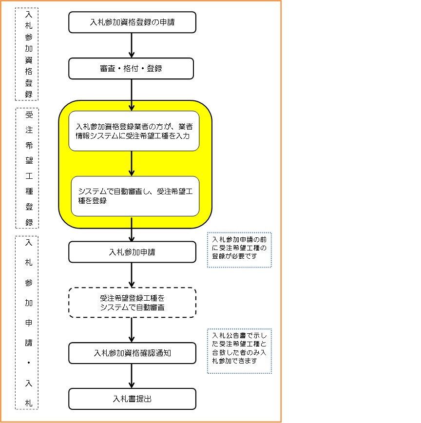 入札参加申請のフローチャートです