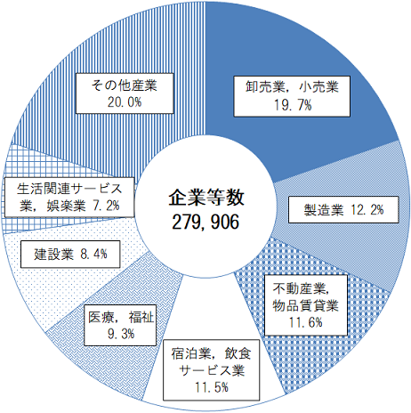 画像：図10企業産業大分類別企業等数の割合