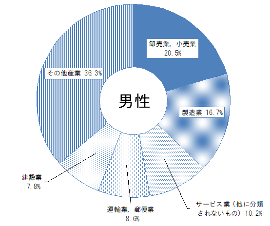 図11-1 男性