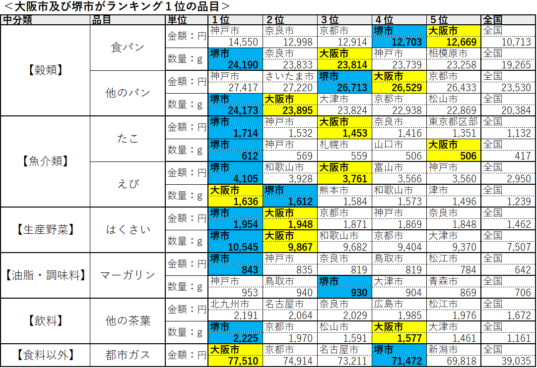 大阪市及び堺市がランキング1位の品目一覧表