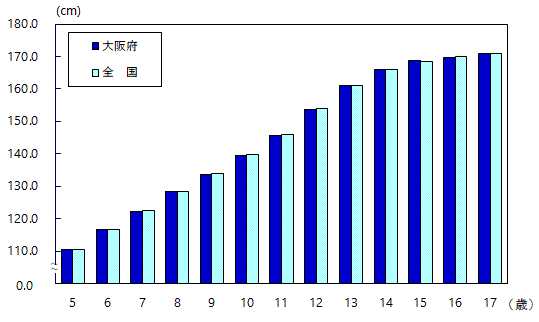 身長の平均値グラフ（男子・全国との比較）