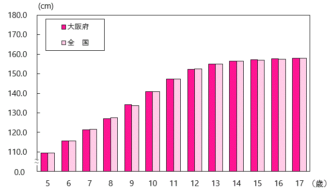 身長の平均値グラフ（女子・全国との比較）