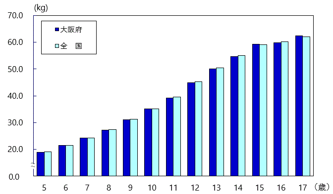 体重の平均値グラフ（男子・全国との比較）